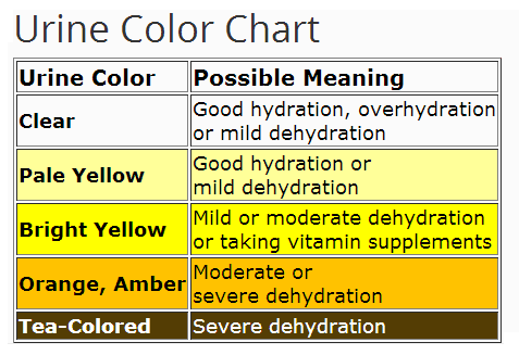 urine chart for dehydration