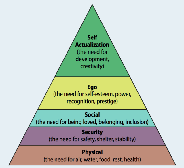 hierarchy of needs triangle from maslow